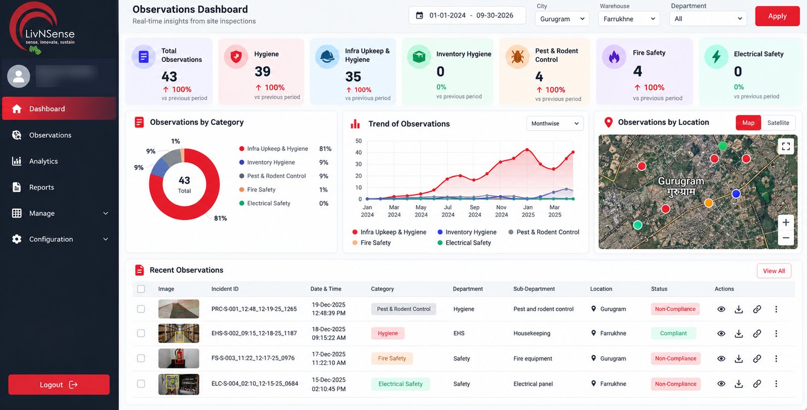 Illustrative VICAS Observations Dashboard showing total observations, hygiene, infra upkeep, inventory hygiene, pest and rodent control, fire and electrical safety counts, a category breakdown, monthly trend, location map and recent observations