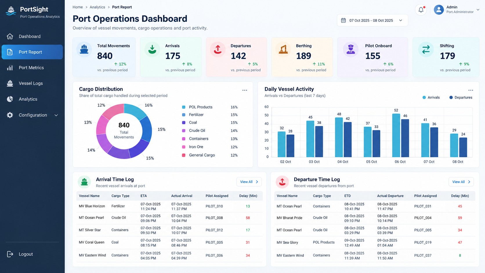 Illustrative port operations dashboard showing vessel movements, arrivals, departures, cargo distribution and arrival and departure time logs