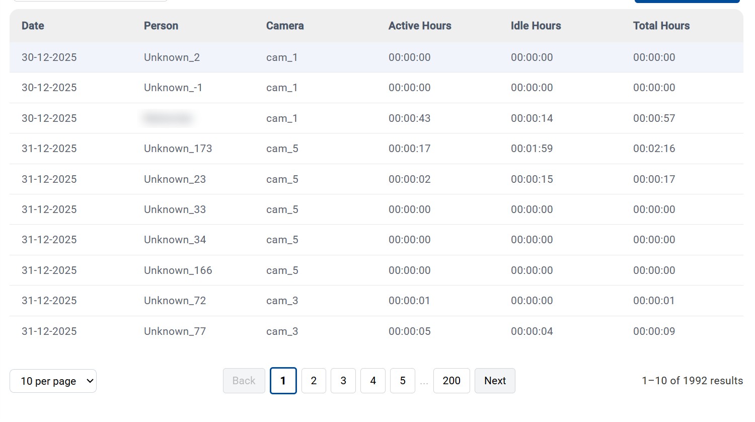 VICAS productivity analytics table listing date, person, camera, active hours, idle hours and total hours for each tracked worker