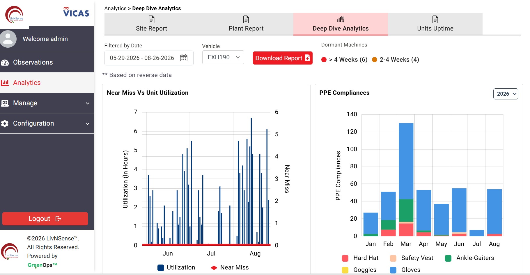 VICAS Deep Dive Analytics dashboard showing near-miss vs unit utilisation and PPE compliance charts