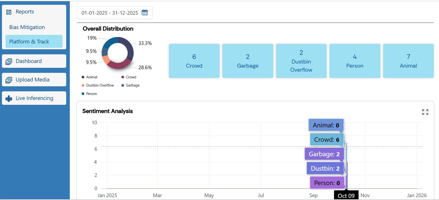 Analytics dashboard showing crowd, garbage, dustbin overflow, person and animal detection counts, with a distribution chart and trend over time