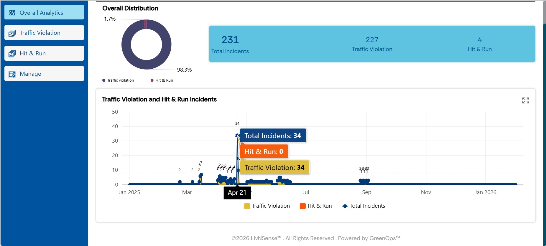 Traffic analytics dashboard showing 231 total incidents, 227 traffic violations and 4 hit-and-run events, with a violations trend chart over time