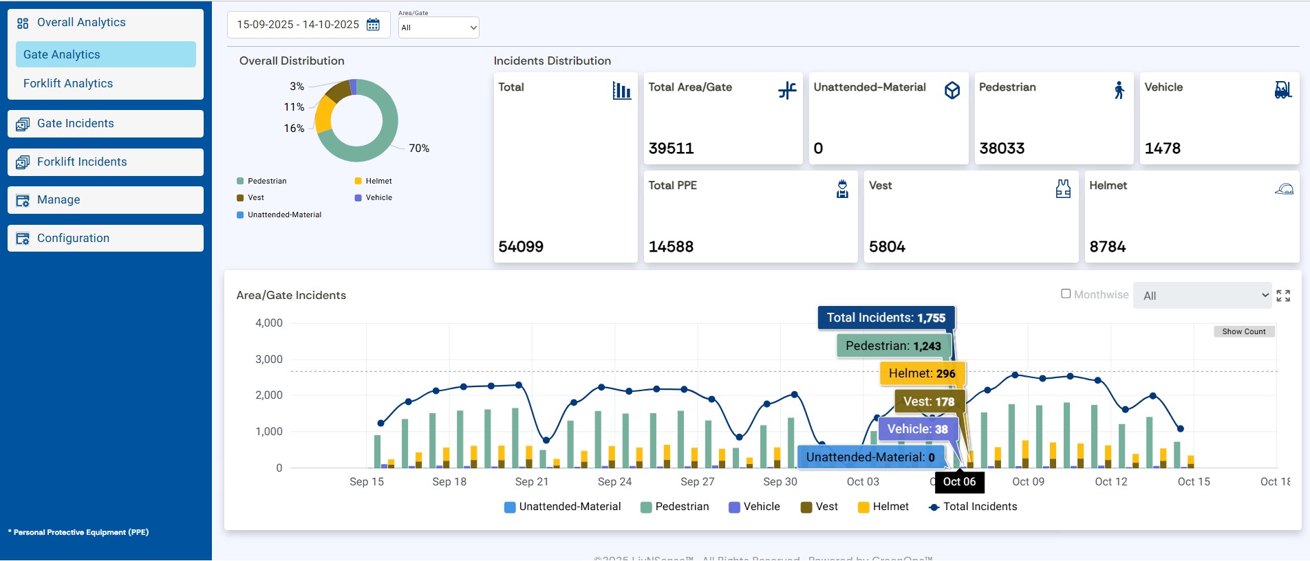 VICAS analytics dashboard showing gate incident totals, PPE compliance counts and a time series of daily incidents by type